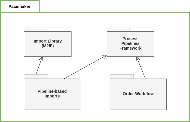 Pacemaker Architecture Pacemaker