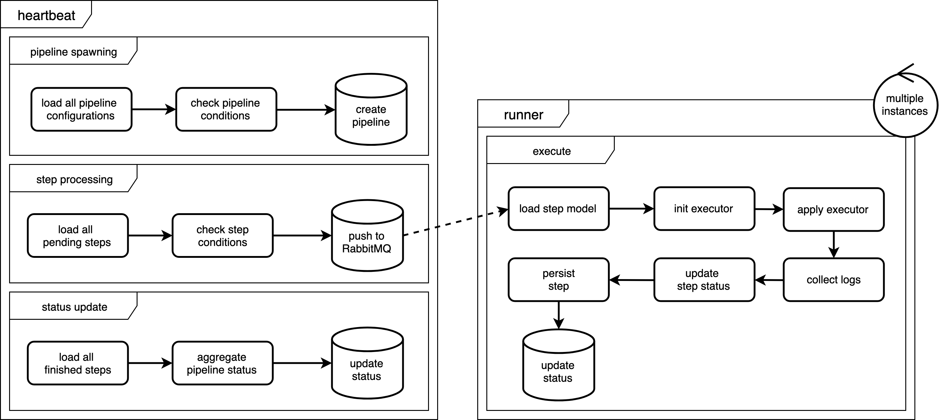 Pipeline Architecture