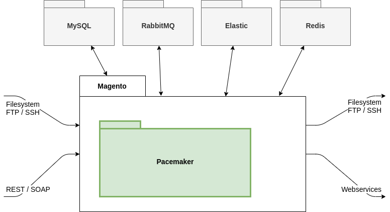 pe getting started pacemaker architecture context